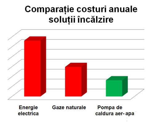 http://www.energie-verde.ro/images/stories/comparatii-costuri-anuale-solutii-incalzire.jpg