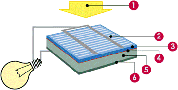 http://www.energie-verde.ro/images/stories/sisteme-fotovoltaice/cum-functioneaza-panourile-solare.gif